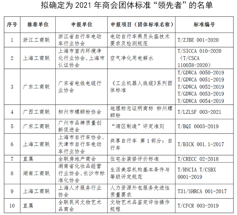 全国工商联标准化工作委员会关于2021年商会团体标准&ldquo;领先者&rdquo;评审结果的公示