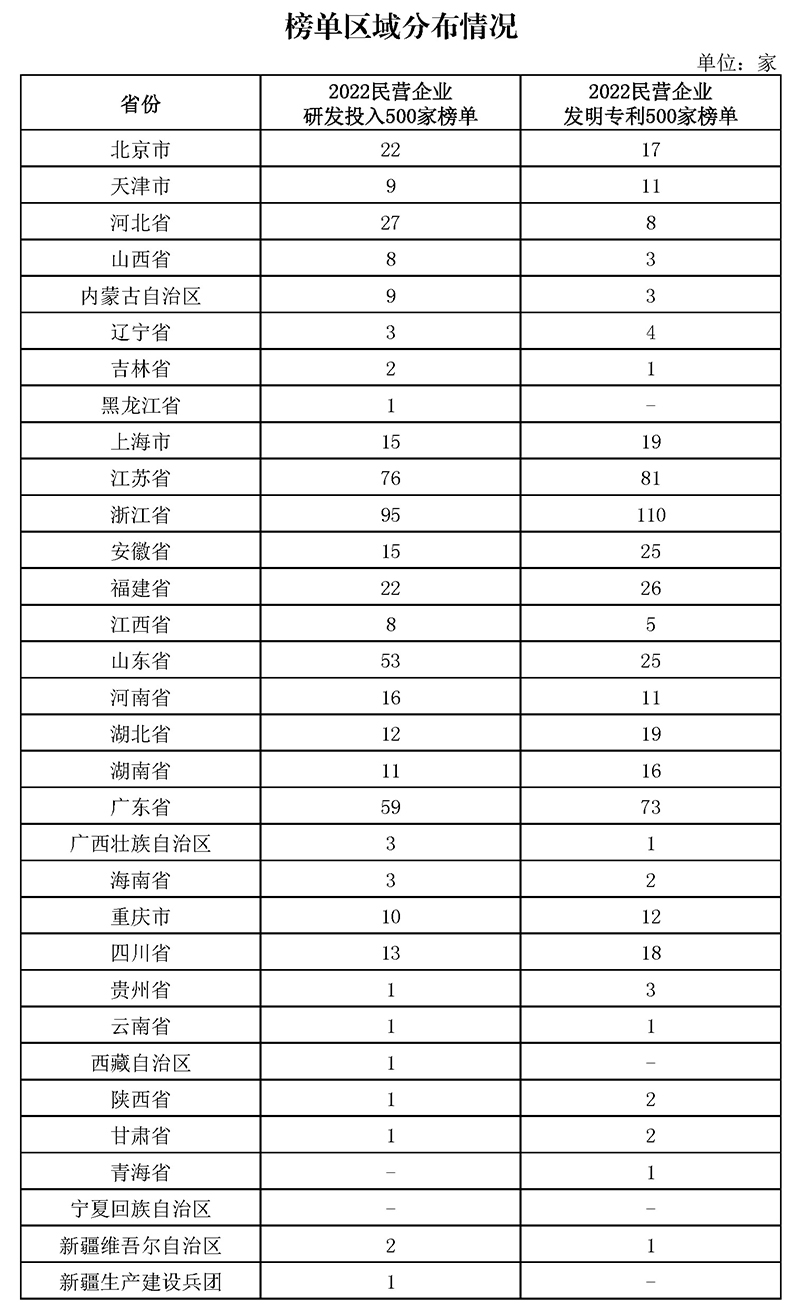 关于印发2022民营企业研发投入和发明专利榜单的通知