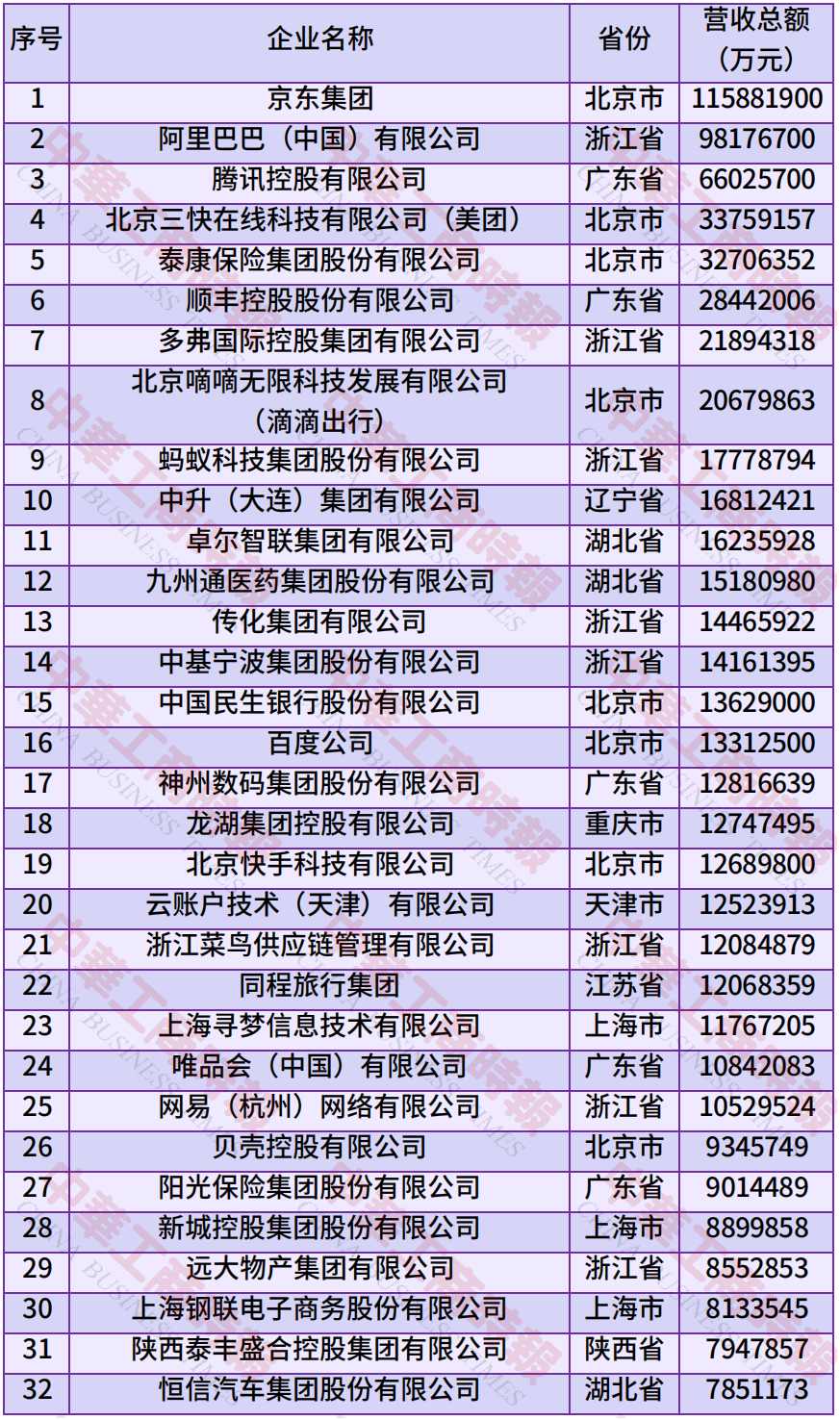 2025中国服务业民营企业100强榜单