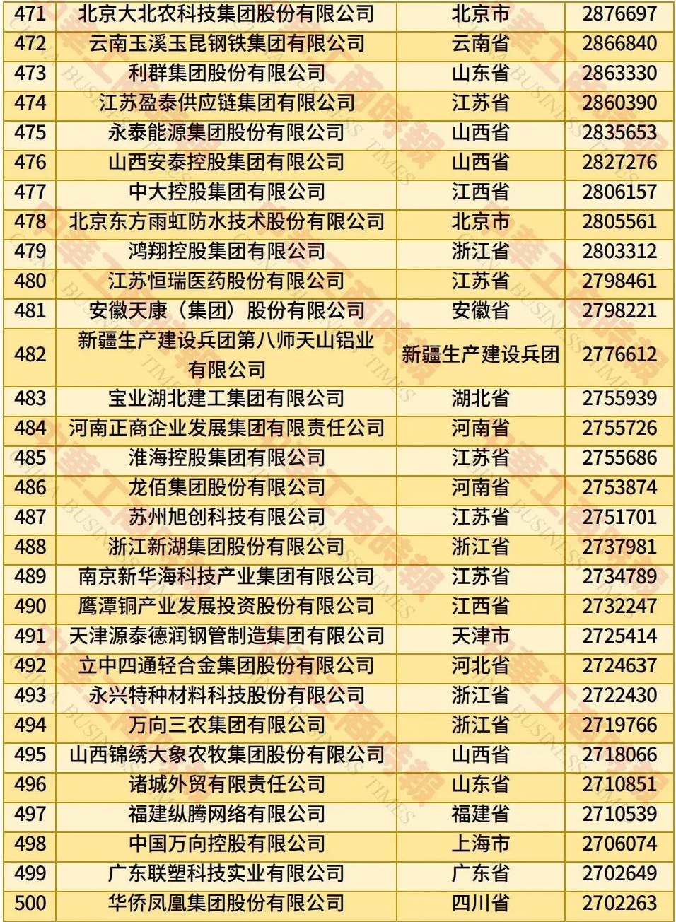2025中国民营企业500强榜单